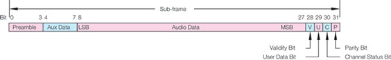 Bild 1: S/PDIF-Subframe-Datenformat Bild 1: S/PDIF-Subframe-Datenformat