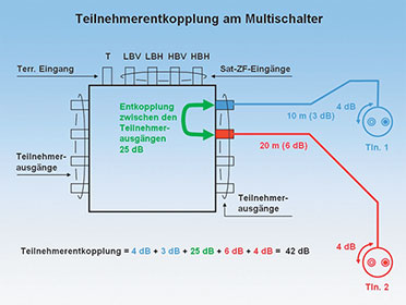 Bild 17: Die Teilnehmerentkopplung am Multischalter ist die Summe aller Dämpfungen auf dem Verbindungspfad zwischen ihnen. Bild 17: Die Teilnehmerentkopplung am Multischalter ist die Summe aller Dämpfungen auf dem Verbindungspfad zwischen ihnen.