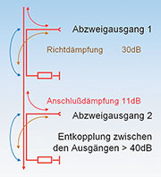 Bild 11: Zur Entkopplung der Ausgänge eines Zweifachrichtkopplerabzweigers Bild 11: Zur Entkopplung der Ausgänge eines Zweifachrichtkopplerabzweigers