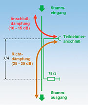 Bild 10: Prinzipieller Aufbau eines Strip-Line-Richtkopplers Bild 10: Prinzipieller Aufbau eines Strip-Line-Richtkopplers