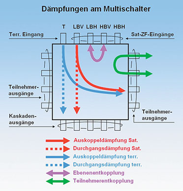 Bild 3: Dämpfungsverhältnisse an einem Multischalter Bild 3: Dämpfungsverhältnisse an einem Multischalter