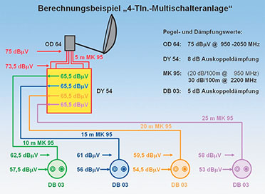 Bild 4: Pegelberechnungen an einer Multischalteranlage Bild 4: Pegelberechnungen an einer Multischalteranlage
