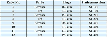 Tabelle 3: Zuordnung der Ausgangskabel und Buchsen zu den Platinenanschlüssen