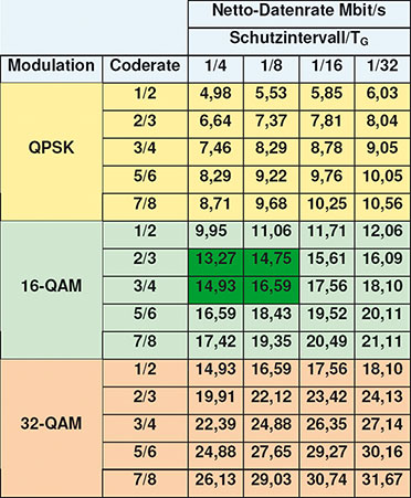 Übertragbare Nutz-Datenraten in einem 8-MHz- DVB-T-Kanal in Abhängigkeit von Coderate und Schutzintervalllänge