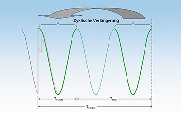 Bild 8: So wird die durch das Schutzintervall verlorene Zeit zur Symbolgewinnung ausgeglichen.