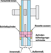 Bild 2: Anforderungen an die Abmessungen des Schließzylinders Bild 2: Anforderungen an die Abmessungen des Schließzylinders