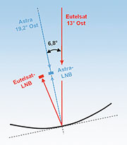 Bild 7: Astra im Fokus, Eutelsat im Offset Bild 7: Astra im Fokus, Eutelsat im Offset