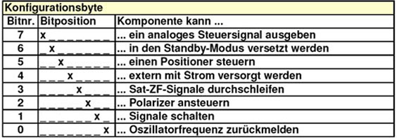 Tabelle 5.2: Die DiSEqC-Konfigurationsbytes Tabelle 5.2: Die DiSEqC-Konfigurationsbytes