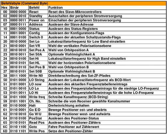 Tabelle 4.3: Einige Befehlsbytes eines DiSEqC-Kommandos Tabelle 4.3: Einige Befehlsbytes eines DiSEqC-Kommandos