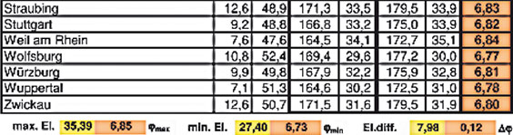 Tabelle 1: Die Schielwinkel, unter denen in Deutschland Astra 19,2° Ost und Eutelsat 13° gesehen werden. Tabelle 1: Die Schielwinkel, unter denen in Deutschland Astra 19,2° Ost und Eutelsat 13° gesehen werden.
