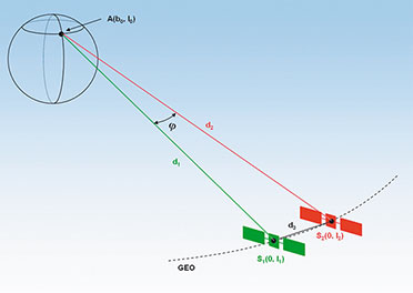 Bild 3: Der Schielwinkel wird zwischen den Sehstrahlen von der Antenne auf der Erde zu den beiden Satelliten im GEO gemessen. Bild 3: Der Schielwinkel wird zwischen den Sehstrahlen von der Antenne auf der Erde zu den beiden Satelliten im GEO gemessen.