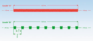 Bild 19: Der Simple Tone Burst ist nur für den Wechsel der Orbit-Position gedacht. Bild 19: Der Simple Tone Burst ist nur für den Wechsel der Orbit-Position gedacht.