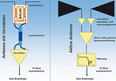 Bild 17: Bei aktiven Antennen bilden Strahler und aktive Beschaltung eine Einheit Bild 17: Bei aktiven Antennen bilden Strahler und aktive Beschaltung eine Einheit