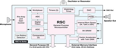 Bild 7: Das Blockdiagramm des RSC4128 Bild 7: Das Blockdiagramm des RSC4128