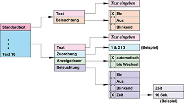 Bild 1: Das Programmiermenü