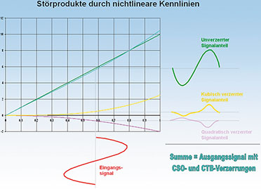 Bild 2: Störprodukte durch nichtlineare Kennlinien Bild 2: Störprodukte durch nichtlineare Kennlinien