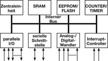 Bild 6: Grundaufbau eines Mikrocontrollers Bild 6: Grundaufbau eines Mikrocontrollers