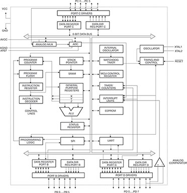 Bild 7: Blockschaltbild des ATmega8 Bild 7: Blockschaltbild des ATmega8