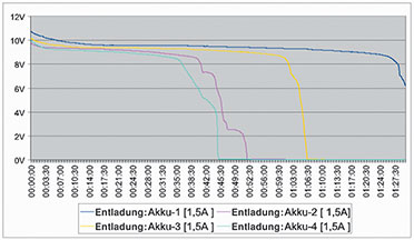 Bild 4: Entladekurven von 4 unterschiedlichen 9,6-V-Akku-Packs bei gleichen Entladebedingungen Bild 4: Entladekurven von 4 unterschiedlichen 9,6-V-Akku-Packs bei gleichen Entladebedingungen