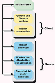 Bild 2: Eigenschaften der Bluetooth-Geräte Bild 2: Eigenschaften der Bluetooth-Geräte