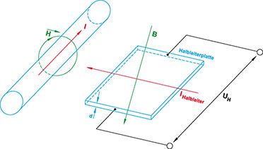 Bild 1: Das Prinzip des Hall-Effekts Bild 1: Das Prinzip des Hall-Effekts