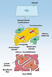 Bild 4: Aufbau einer Spiegelzelle (Quelle: TI) Bild 4: Aufbau einer Spiegelzelle (Quelle: TI)