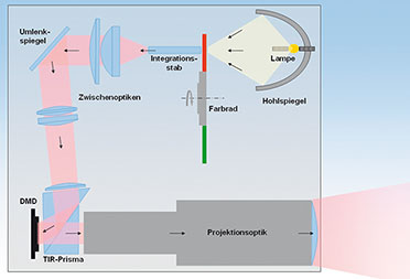 Bild 8: Praktischer Aufbau eines DMD-Projektors (Quelle: TI) Bild 8: Praktischer Aufbau eines DMD-Projektors (Quelle: TI)
