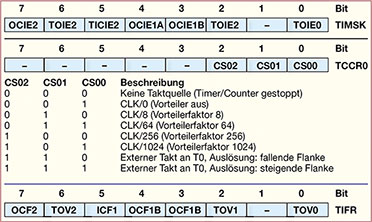 Bild 37: Die Register TIMSK, TCCR0 und TIFR
