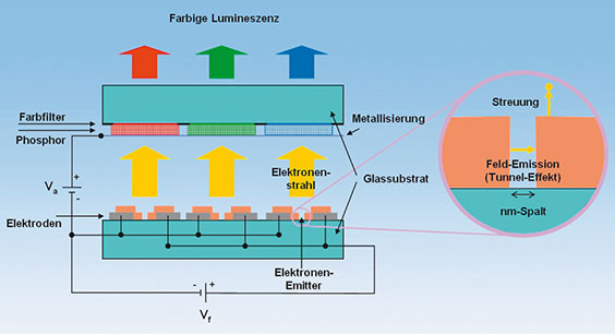 Bild 2: Kernstück der SED-Technologie ist eine „kalte“ Elektronenquelle, die auf dem quantenmechanischen Tunneleffekt am engen Spalt beruht. Bild 2: Kernstück der SED-Technologie ist eine „kalte“ Elektronenquelle, die auf dem quantenmechanischen Tunneleffekt am engen Spalt beruht.