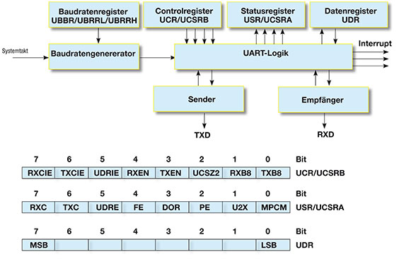 Bild 45: Der Aufbau des UART und seine Registerbelegung. Die Registerbezeichnungen können je nach Controllertyp variieren, die Funktionen sind jedoch kompatibel. Bild 45: Der Aufbau des UART und seine Registerbelegung. Die Registerbezeichnungen können je nach Controllertyp variieren, die Funktionen sind jedoch kompatibel.