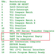 Bild 46: Der UART besitzt drei Interrupt-Quellen, die alternativ zum Pollingverfahren einsetzbar sind. Bild 46: Der UART besitzt drei Interrupt-Quellen, die alternativ zum Pollingverfahren einsetzbar sind.