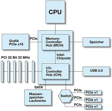 Bild 3: Der Aufbau eines PCI-Express-Systems. Bild 3: Der Aufbau eines PCI-Express-Systems.