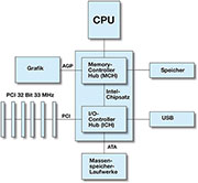 Bild 1: Der Aufbau eines PCI-Systems. Bild 1: Der Aufbau eines PCI-Systems.