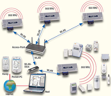 Bild 6: Ein System der unendlichen Möglichkeiten: Das Interface FHZ 1300 PC WLAN hält die drahtlose Verbindung zum PC per weitreichendem und vielfach vernetztem WLAN. Bild 6: Ein System der unendlichen Möglichkeiten: Das Interface FHZ 1300 PC WLAN hält die drahtlose Verbindung zum PC per weitreichendem und vielfach vernetztem WLAN.