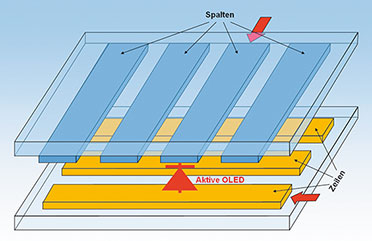 Bild 9: Bei der Passivmatrix-OLED (PMOLED) leuchten die organischen Substanzen unter den Schnittpunkten von Spalten- und Zeilenelektroden nur, während beide aktiv sind. Bild 9: Bei der Passivmatrix-OLED (PMOLED) leuchten die organischen Substanzen unter den Schnittpunkten von Spalten- und Zeilenelektroden nur, während beide aktiv sind.