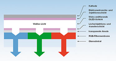 Bild 7: Hier entsteht die Pixelfarbe über steuerbare RGB-Filter aus weißem OLED-Licht. Bild 7: Hier entsteht die Pixelfarbe über steuerbare RGB-Filter aus weißem OLED-Licht.