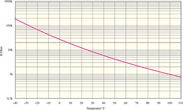 Bild 4: Der Kennlinienverlauf des NTC-Thermistors 103AT-2