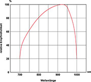 Bild 3: Spektrale Empfindlichkeit der IR-Empfangsdiode PD-495BRD Bild 3: Spektrale Empfindlichkeit der IR-Empfangsdiode PD-495BRD