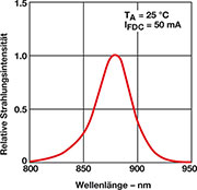 Bild 2: Strahlungsmaximum der Sendediode in Abhängigkeit von der Wellenlänge der Strahlung Bild 2: Strahlungsmaximum der Sendediode in Abhängigkeit von der Wellenlänge der Strahlung