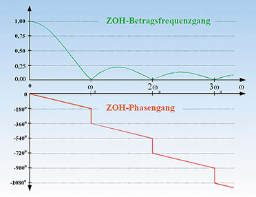 Bild 29: Der Frequenzgang eines ZOHs nach Betrag und Phase Bild 29: Der Frequenzgang eines ZOHs nach Betrag und Phase