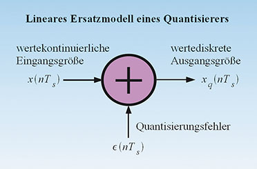 Bild 41: Das lineare Ersatzmodell eines Quantisierers fügt dem wertekontinuierlichen Signal nach dem ZOH eine rauschartige Störgröße hinzu, die den Quantisierungsfehler repräsentiert. Bild 41: Das lineare Ersatzmodell eines Quantisierers fügt dem wertekontinuierlichen Signal nach dem ZOH eine rauschartige Störgröße hinzu, die den Quantisierungsfehler repräsentiert.