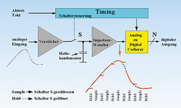 Bild 36: Vom Speicherkondensator wird der Signalwert bis zum Ende des Abtastintervalls gehalten. Bild 36: Vom Speicherkondensator wird der Signalwert bis zum Ende des Abtastintervalls gehalten.