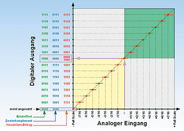 Bild 33: Die Kennlinie eines A/D-Wandlers beschreibt, wie analoge Eingangswerte in digitale Ausgangswörter umgesetzt werden. Bild 33: Die Kennlinie eines A/D-Wandlers beschreibt, wie analoge Eingangswerte in digitale Ausgangswörter umgesetzt werden.