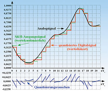 Bild 32: Durch das Darstellen des ZOH-Ausgangssignals mit endlicher Genauigkeit entsteht ein Quantisierungsfehler. Bild 32: Durch das Darstellen des ZOH-Ausgangssignals mit endlicher Genauigkeit entsteht ein Quantisierungsfehler.