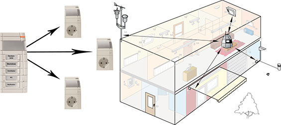 Bild 2: Links eine kleine Startanwendung mit Fernbedienung und drei Zwischenstecker-Schaltaktoren. Rechts: komplexe Anwendung mit Wettersensor, Jalousieaktoren, Schaltaktoren, Aufputzaktoren und Zentrale Bild 2: Links eine kleine Startanwendung mit Fernbedienung und drei Zwischenstecker-Schaltaktoren. Rechts: komplexe Anwendung mit Wettersensor, Jalousieaktoren, Schaltaktoren, Aufputzaktoren und Zentrale