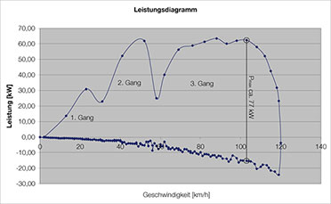 Bild 15: Beispiel Leistungsdiagramm Bild 15: Beispiel Leistungsdiagramm