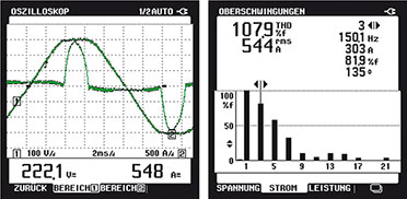 Bild 8: Nichtlineare Lasten verformen die Sinusschwingungen des Netzes und erzeugen dadurch Oberwellen. (Quelle: Fluke) Bild 8: Nichtlineare Lasten verformen die Sinusschwingungen des Netzes und erzeugen dadurch Oberwellen. (Quelle: Fluke)
