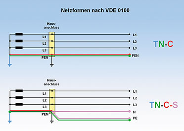 Bild 3: Netzformen nach VDE 0100 Bild 3: Netzformen nach VDE 0100