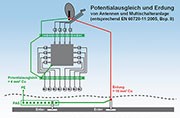 Bild 2: Korrekt blitzschutzgeerdete und potentialausgeglichene Sat-Empfangsanlage Bild 2: Korrekt blitzschutzgeerdete und potentialausgeglichene Sat-Empfangsanlage