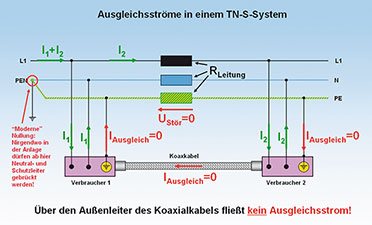Bild 6: Wenn von der Trafostation bis zur Gebäudeeinführung mit 4 Leitern (TN-C) und ab hier mit 5 Leitern (TN-S) gefahren wird, spricht man von einem TN-C-S-Netz. Jetzt verursacht der Spannungsfall am Neutralleiter keine Ausgleichsströme mehr. Bild 6: Wenn von der Trafostation bis zur Gebäudeeinführung mit 4 Leitern (TN-C) und ab hier mit 5 Leitern (TN-S) gefahren wird, spricht man von einem TN-C-S-Netz. Jetzt verursacht der Spannungsfall am Neutralleiter keine Ausgleichsströme mehr.